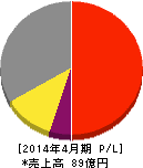 ダイサン 損益計算書 2014年4月期 ダイサン 損益計算書 2014年4月期
