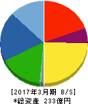 ムトー精工 貸借対照表 2017年3月期 ムトー精工 貸借対照表 2017年3月期