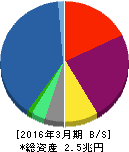 クレディセゾン 貸借対照表 2016年3月期 クレディセゾン 貸借対照表 2016年3月期