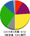 東邦瓦斯 貸借対照表 2015年3月期 東邦瓦斯 貸借対照表 2015年3月期