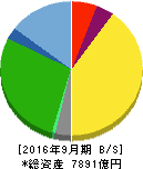 オリエンタルランド 貸借対照表 2016年9月期 オリエンタルランド 貸借対照表 2016年9月期
