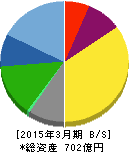 帝国ホテル 貸借対照表 2015年3月期 帝国ホテル 貸借対照表 2015年3月期