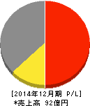 サムシングホールディングス 損益計算書 2014年12月期 サムシングホールディングス 損益計算書 2014年12月期