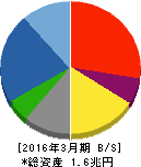 大成建設 貸借対照表 2016年3月期 大成建設 貸借対照表 2016年3月期