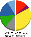 日東精工 貸借対照表 2014年12月期 日東精工 貸借対照表 2014年12月期