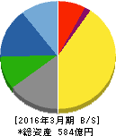 日阪製作所 貸借対照表 2016年3月期 日阪製作所 貸借対照表 2016年3月期
