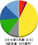 パイオラックス 貸借対照表 2016年3月期 パイオラックス 貸借対照表 2016年3月期