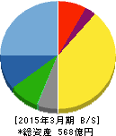 ワークマン 貸借対照表 2015年3月期 ワークマン 貸借対照表 2015年3月期