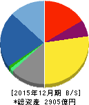トレンドマイクロ 貸借対照表 2015年12月期 トレンドマイクロ 貸借対照表 2015年12月期