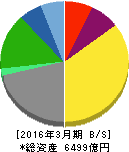 東京放送ホールディングス 貸借対照表 2016年3月期 東京放送ホールディングス 貸借対照表 2016年3月期
