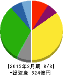 神姫バス 貸借対照表 2015年3月期 神姫バス 貸借対照表 2015年3月期