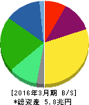 KDDI 貸借対照表 2016年3月期 KDDI 貸借対照表 2016年3月期
