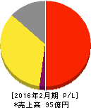 ハブ 損益計算書 2016年2月期 ハブ 損益計算書 2016年2月期