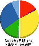 東京ラヂエーター製造 貸借対照表 2016年3月期 東京ラヂエーター製造 貸借対照表 2016年3月期