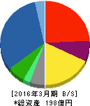 エス・ディー・エス バイオテック 貸借対照表 2016年3月期 エス・ディー・エス バイオテック 貸借対照表 2016年3月期