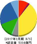 アマダホールディングス 貸借対照表 2017年3月期 アマダホールディングス 貸借対照表 2017年3月期
