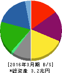 大和ハウス工業 貸借対照表 2016年3月期 大和ハウス工業 貸借対照表 2016年3月期