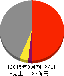 三信建設工業 損益計算書 2015年3月期 三信建設工業 損益計算書 2015年3月期
