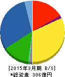 東京ラヂエーター製造 貸借対照表 2015年3月期 東京ラヂエーター製造 貸借対照表 2015年3月期