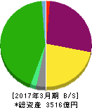 ダイビル 貸借対照表 2017年3月期 ダイビル 貸借対照表 2017年3月期