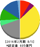 ヨンドシーホールディングス 貸借対照表 2016年2月期 ヨンドシーホールディングス 貸借対照表 2016年2月期
