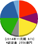 不二越 貸借対照表 2014年11月期 不二越 貸借対照表 2014年11月期