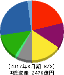 明電舎 貸借対照表 2017年3月期 明電舎 貸借対照表 2017年3月期