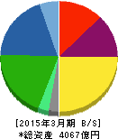 住友理工 貸借対照表 2015年3月期 住友理工 貸借対照表 2015年3月期