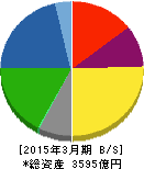 ジーエス・ユアサ コーポレーション 貸借対照表 2015年3月期 ジーエス・ユアサ コーポレーション 貸借対照表 2015年3月期