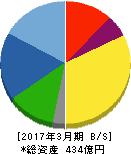北陸電気工事 貸借対照表 2017年3月期 北陸電気工事 貸借対照表 2017年3月期