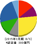 大同信号 貸借対照表 2015年3月期 大同信号 貸借対照表 2015年3月期