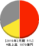 Olympicグループ 損益計算書 2016年2月期 Olympicグループ 損益計算書 2016年2月期