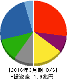 大林組 貸借対照表 2016年3月期 大林組 貸借対照表 2016年3月期