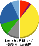 鶴見製作所 貸借対照表 2015年3月期 鶴見製作所 貸借対照表 2015年3月期