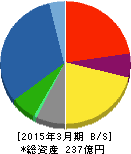 星和電機 貸借対照表 2015年3月期 星和電機 貸借対照表 2015年3月期