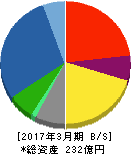 星和電機 貸借対照表 2017年3月期 星和電機 貸借対照表 2017年3月期