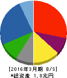 鹿島建設 貸借対照表 2016年3月期 鹿島建設 貸借対照表 2016年3月期