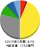 コーエーテクモホールディングス 貸借対照表 2015年3月期 コーエーテクモホールディングス 貸借対照表 2015年3月期