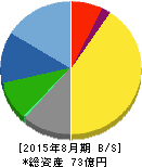 トーセ 貸借対照表 2015年8月期 トーセ 貸借対照表 2015年8月期