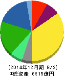 クラレ 貸借対照表 2014年12月期 クラレ 貸借対照表 2014年12月期