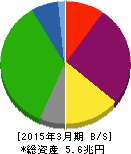 中部電力 貸借対照表 2015年3月期 中部電力 貸借対照表 2015年3月期
