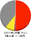 J.フロント リテイリング 損益計算書 2017年2月期 J.フロント リテイリング 損益計算書 2017年2月期