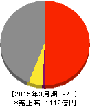サンワテクノス 損益計算書 2015年3月期 サンワテクノス 損益計算書 2015年3月期