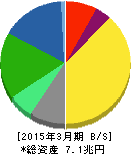 NTTドコモ 貸借対照表 2015年3月期 NTTドコモ 貸借対照表 2015年3月期