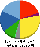 日本精機 貸借対照表 2017年3月期 日本精機 貸借対照表 2017年3月期