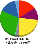 神東塗料 貸借対照表 2016年3月期 神東塗料 貸借対照表 2016年3月期