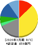 小松マテーレ 貸借対照表 2020年3月期