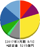 セガサミーホールディングス 貸借対照表 2017年3月期 セガサミーホールディングス 貸借対照表 2017年3月期