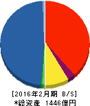UCS 貸借対照表 2016年2月期 UCS 貸借対照表 2016年2月期