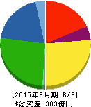 東海リース 貸借対照表 2015年3月期 東海リース 貸借対照表 2015年3月期